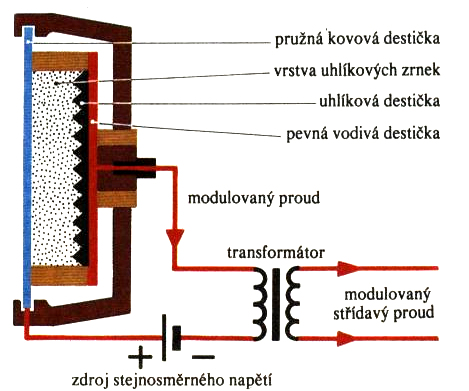 protékající cívkou, způsobí, ţe cívka, nasazená na permanentním magnetu se rozkmitá a spolu s ní se rozkmitá i membrána.