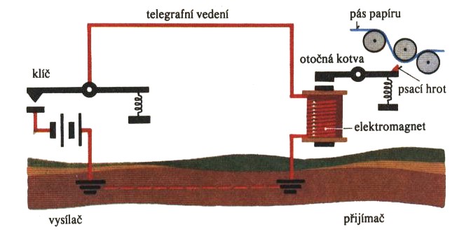 povrchu Země, snadno se ohýbají podél terénu a mohou překonávat značné vzdálenosti. Jsou však dosti rušeny např. jiskřením elektrických spotřebičů, nebo atmosférickými poruchami.