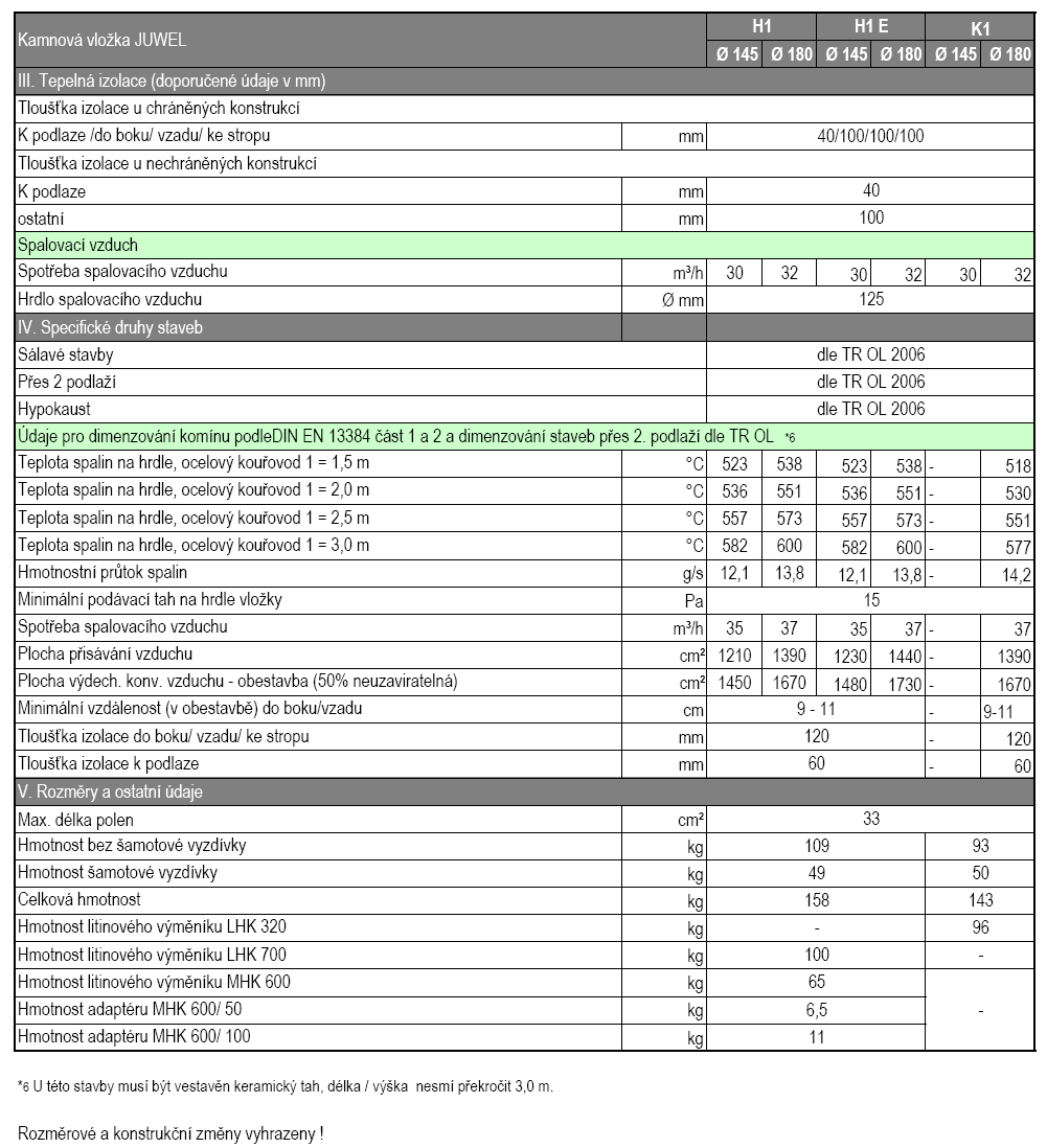 INFORMACE K DIMENZOVÁNÍ heiz- und Kamineinsatz Typ JUWEL mit heizgasstutzen H HE K Ø 45 Ø 80 Ø 45 Ø 80 Ø 45 Ø 80 II.