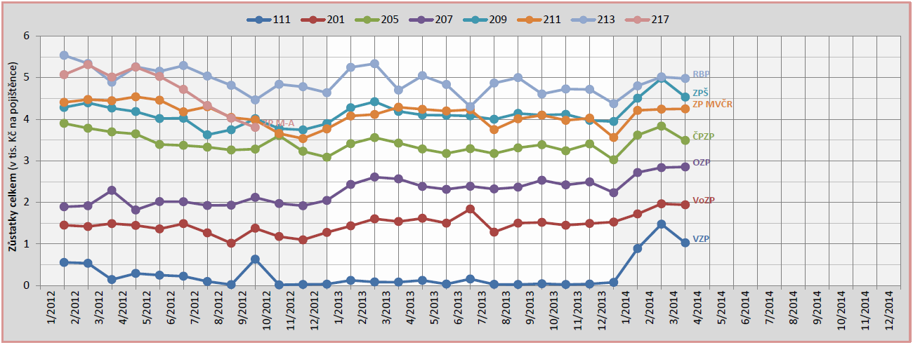 1.2 Aktuální situace pojišťoven Zdravotní pojišťovny vybraly v roce 2013 na pojistném celkem 225,7 mld. Kč, což je přibližně stejná částka jako v roce 2012. Z toho 53,6 mld.