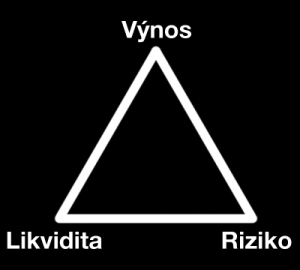 Obrázek 1 Investiční trojúhelník 4 1.