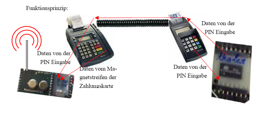 Skimmovací zařízení na terminálech POS Velmi rozsáhlým a nebezpečným případem zcizování dat z platební karty, hodnoceným jako technicky nejkvalitnějším, je stahování dat z tzv. POS terminálů.