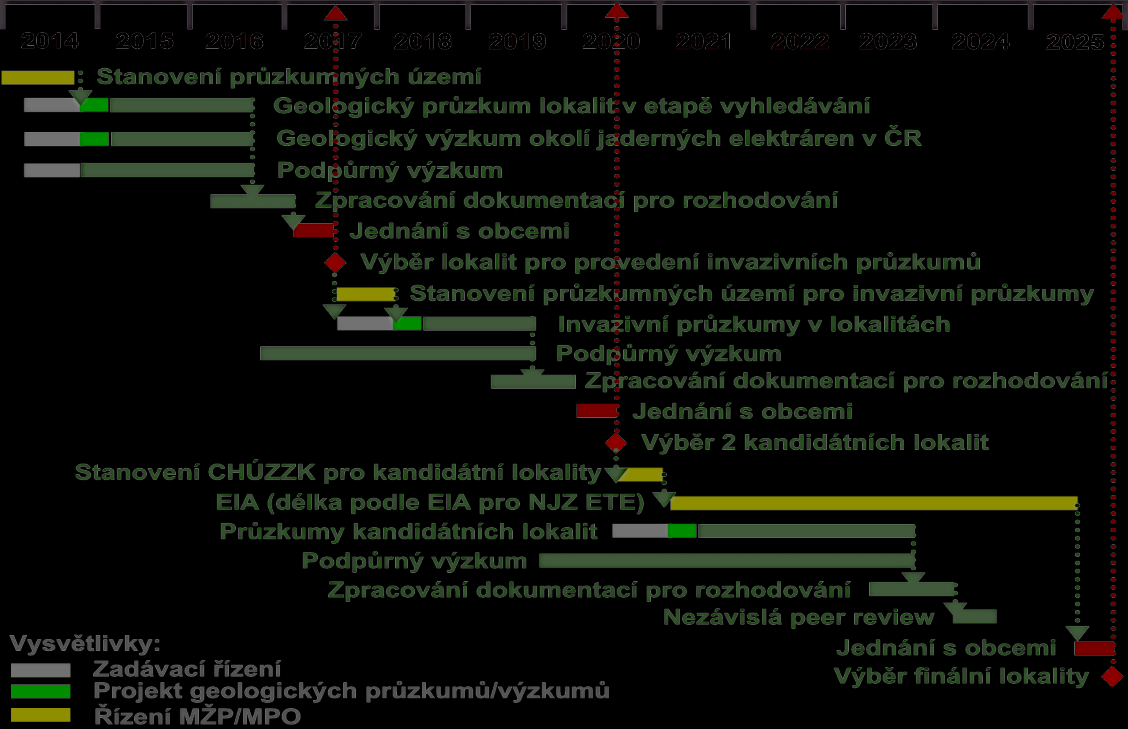 výběru lokality