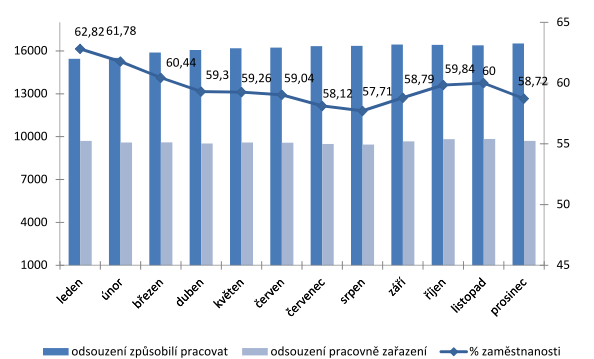 úklidových prací a potravinářství (spolupráce s MASNA Příbram spol. s r.o.). Celkový vývoj zaměstnanosti odsouzených v roce 2011 lze sledovat v následujícím Grafu 3.