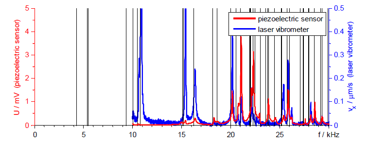 Porovnává frekvenční spektrum získané FFT transformací signálu snímaného laserovým vibrometrem a piezoelektrickým AE senzorem. Uspořádání experimentu viz obr.19 Obr. 19.