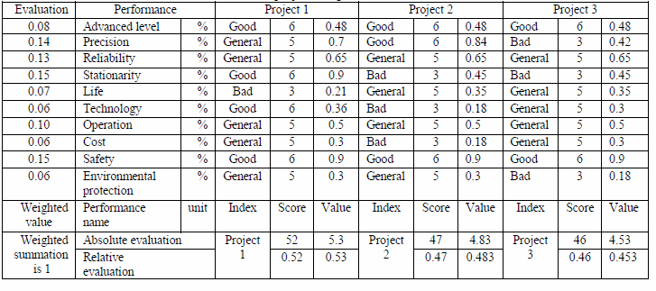 METODY PŘÍSTUPU A NÁVRH ZPUSOBU ŘEŠENÍ Obr. 32 Hodnotící tabulka[18] Z tabulky na obr. 32 vychází jako nejlepší návrh kombinace podle projektu 1.