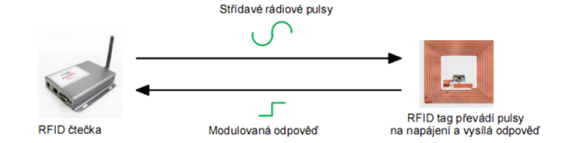 ROZDĚLENÍ RFID aktivní mají svůj vlastní zdroj, napájeny baterií, použití - identifikace objektů, lokalizace, měření fyzikálních veličin pasivní - aktivovány čtecím zařízením, dosah do 10 metrů,