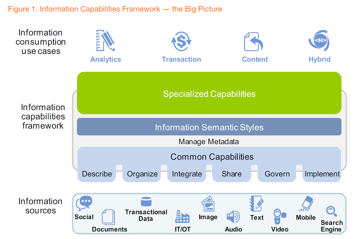 Schpnst spravvat data www.gartner.