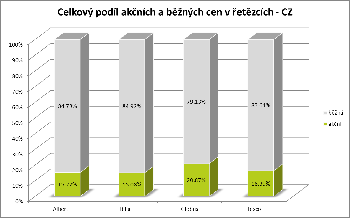 V počtu promo akcí jsou řetězce i nadále skromné. Slevy jsou však razantnější. Praha 28.