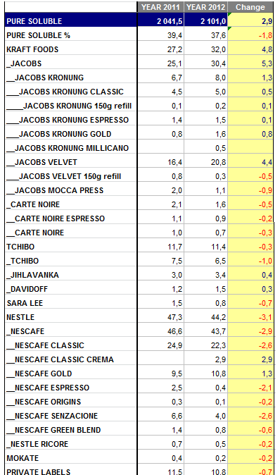 Příloha D Procentuální podíl společností a jejich produktů