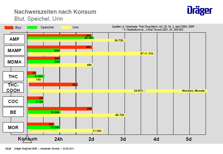 doporučením. Při posuzovaní ovlivnění řidiče návykovou látkou se vychází z tzv. analytického principu, kdy pouhá prokázaná přítomnost návykové látky v těle znamená ovlivnění řidiče.