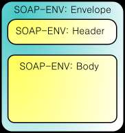 reprezentujícího zprávu SOAP Obsahuje