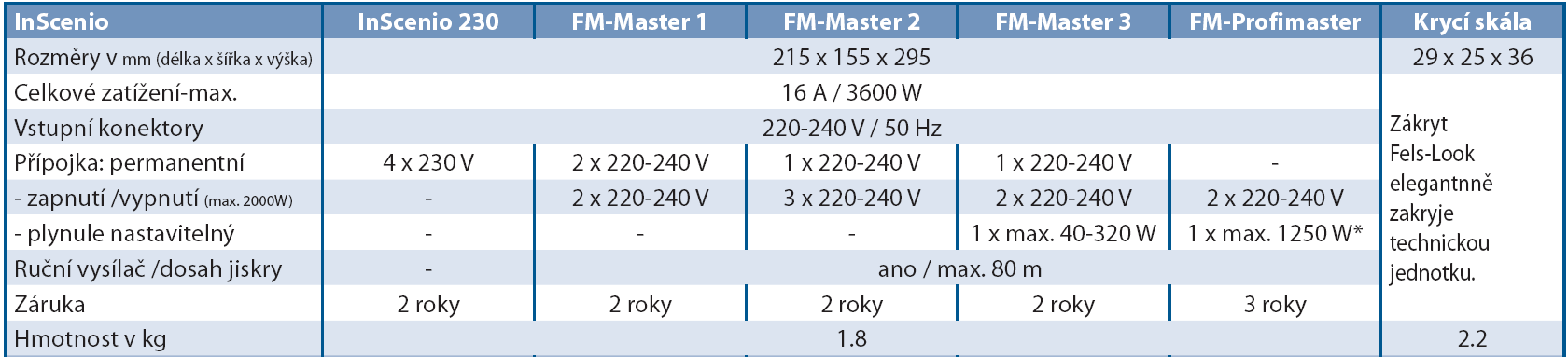 ovládání dvou výstupů ON/OFF, dosah až 80 metrů SKLAD 612-0300 FM-Master 3 5 840,00 19,00 20 jeden vstup, 2 x výstup na 230 V pod stálým napětím, 1x výstup 230 V s možností zapnout vypnout, 1x výstup