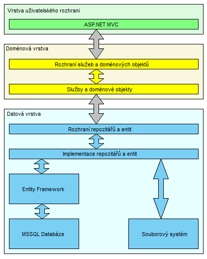 4.2. Implementace rezervační komponenty Obrázek 4.3: Diagram architetury aplikace obrázky v příslušném datovém adresáři a v paměti si uchová jejich seznam, který využije při dotazování.