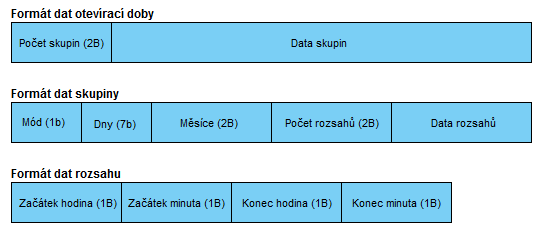 4.2. Implementace rezervační komponenty Obrázek 4.7: Formát, ve kterém se ukládá otevírací doba 4.2.3.