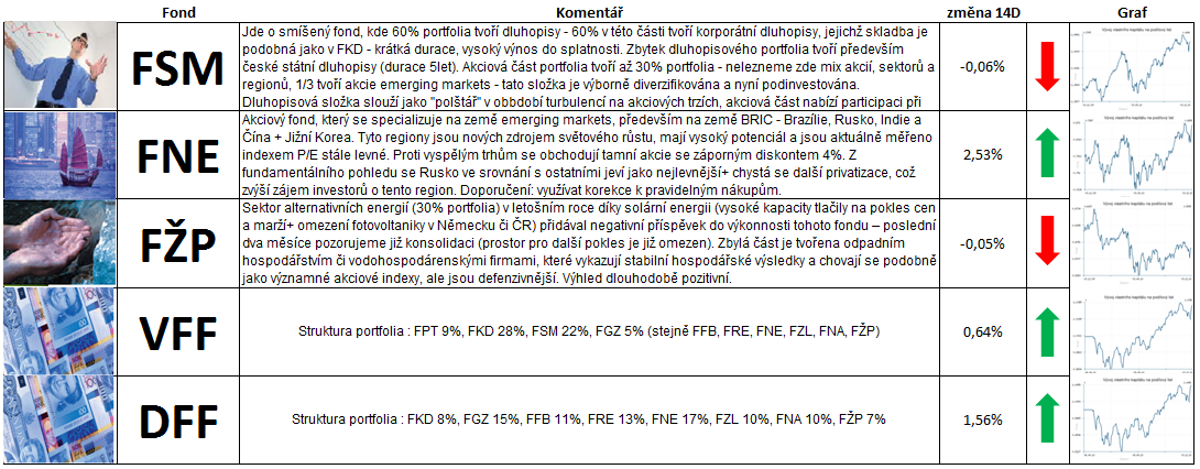 Komentář k fondům