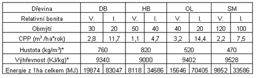 kyselejší s ph 4,6-4,9 (osika 5,3-6, Gössl.). Zlepšující vliv na půdu má i hromadění dusíku, jemuž napomáhají v symbióze na kořenech s olší žijící nitrogenní mikroorganismy. (Prof. Dr. Pelíšek, Dr.