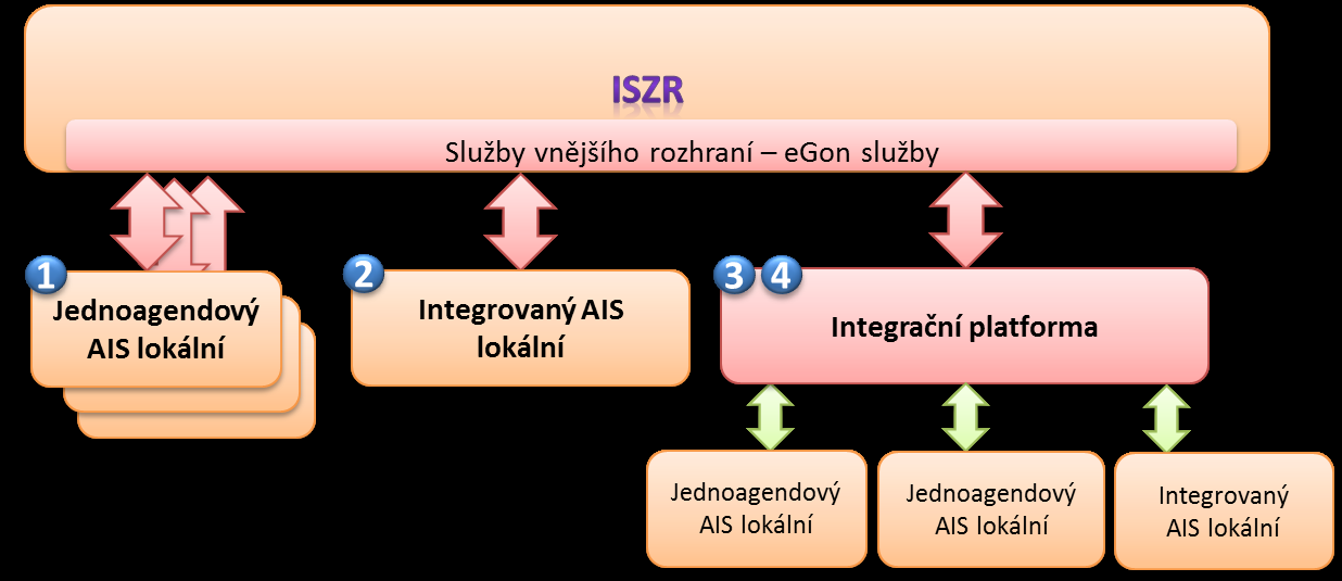 z centrálníh AIS d svéh lkálníh AIS. Tent pstup představuje velké rizik chybvsti v přepisu údajů. OVM nemusí řešit napjení AISu na systém základních registrů. 9.1.