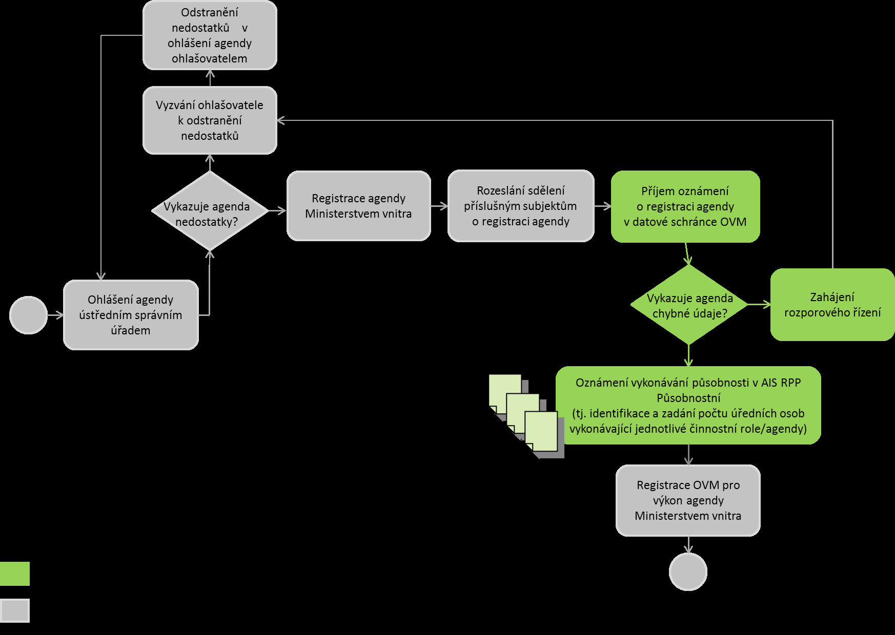 12.5 Obecná živtní situace pdle správníh řádu Situace ppisuje becný pstup v rámci správníh řízení v kntextu základních registrů.