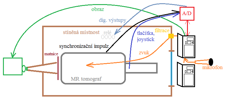 22 v současnosti již nevyhovující kartou AD14DSP (viz kapitola 2.4).