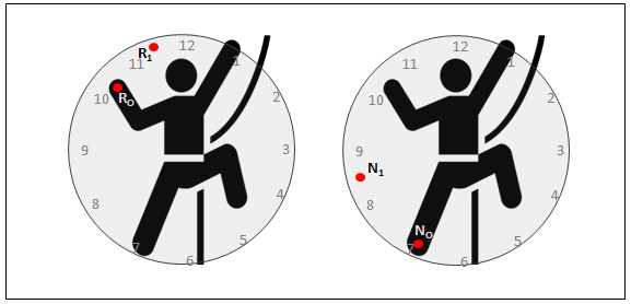 Obrázek 7. Příklad povelů k přesunu končetin z bodu R 0 do R 1 resp. z N 0 do N 1 : levá ruka na půl dvanácté nebo levá noha na půl deváté. V uvedených příkladech je vymezení směru relativně přesné.