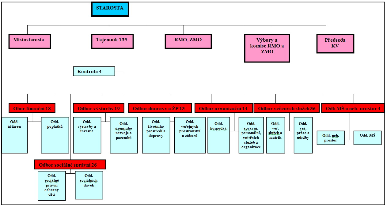 Zdroj: Vlastní zpracování, 2011 Příloha C