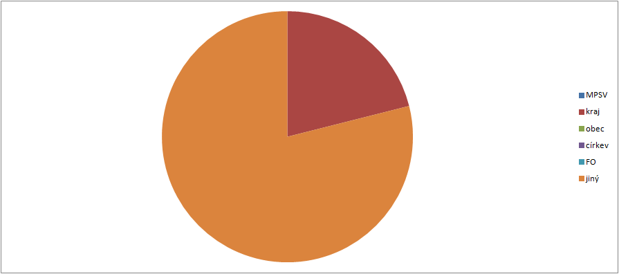 Graf č. 3. Počet vybraných typů sociálních služeb v rámci ORP Graf č. 4.