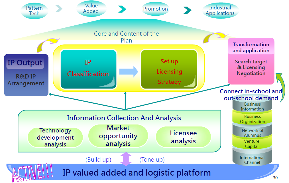 Value Added and Promote