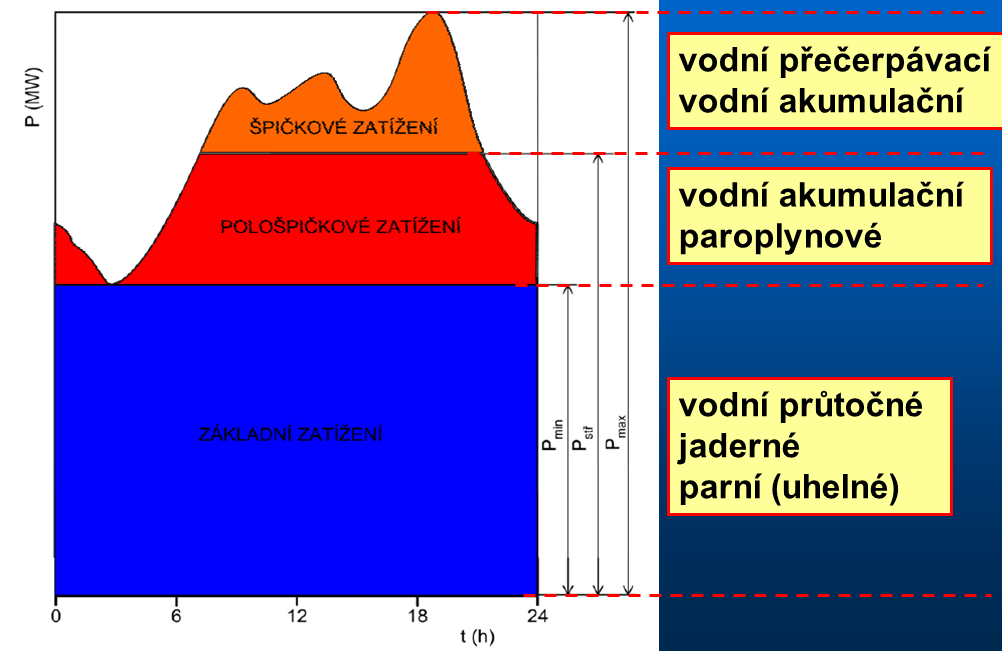 Obr. 33: Využití jednotlivých druhů vodních elektráren na pokrytí denního diagramu zatížení (79) Např.