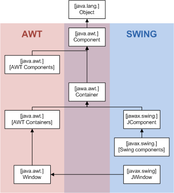 Kapitola 3.1 - Historie Swingu AWT, IFC a dalších technologií. Swing je nedílnou součástí Java SE od verze 1.2. Do té doby byl dostupný pouze jako knihovna k samostatnému stažení. [11] 3.