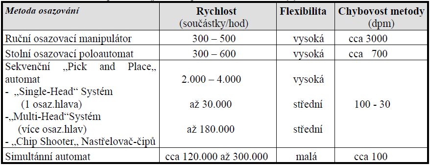 Tab. 1 Porovnání jednotlivých druhů osazování 2.