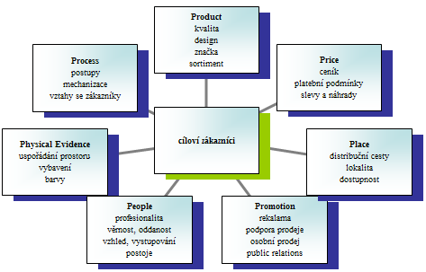 2.2. Marketingový mix Nástrojem marketingu je marketingový mix. Hovoří se o takzvaných 4P: Výrobek (product) Cena (price) Místo (place) Propagace (promotion) (Bárta, Pátík, Postler, 2009, s.