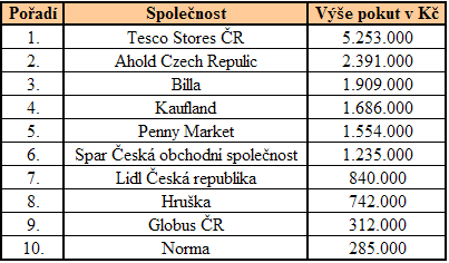 každý den. Nevyhovující kusy se z nabídky neprodleně vyřadí, neboť heslem Globusu je čerstvost.