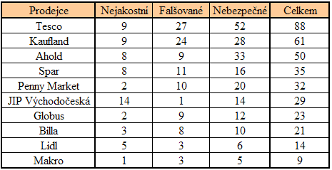 Tab. č. 4: Výsledky kontrol potravin 2012 Potraviny na pranýři Zdroj: vlastní zpracování dle Vitalia, 2013 Konkurenční Tesco vykázalo nejvyšší podíl v prodeji nebezpečných potravin.