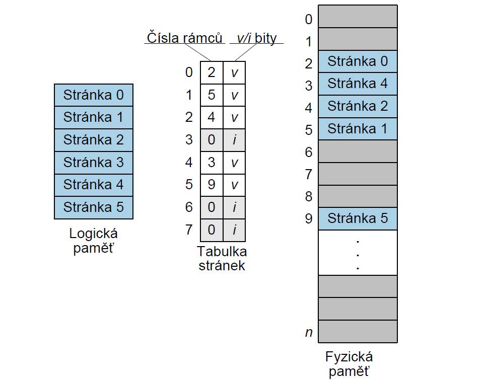 Stránkování Lekce 3: