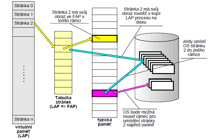 Virtuální paměť je větší než reálná