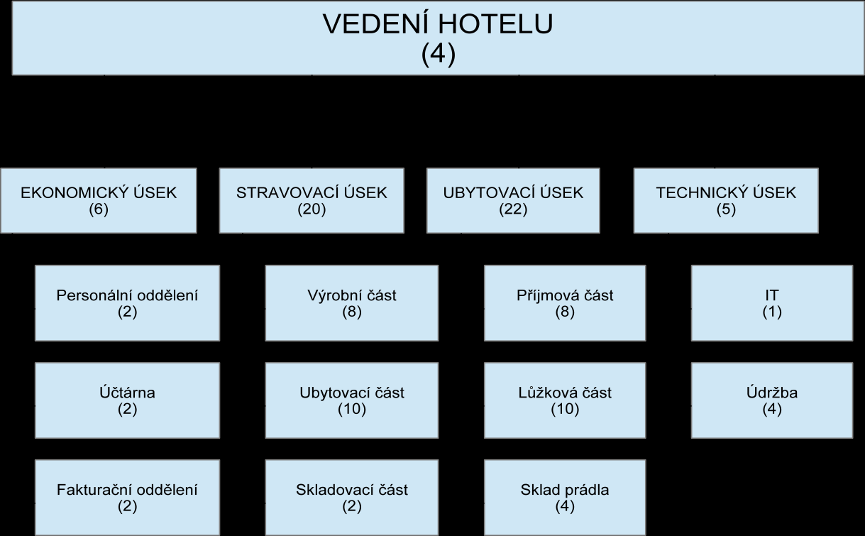 2.2.1 Organizační struktura hotelu 2.2.2 Služby hotelu Obrázek č.5: Organizační struktura, Zdroj: Vlastní zpracování Hotel nabízí svým zákazníkům dva druhy služeb.