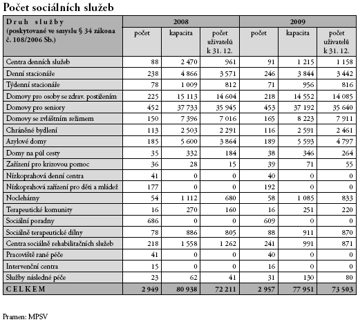 v roce 2008 a 2009, 10 kapacitu jednotlivých zařízení a počet uživatelů k poslednímu dni v roce ukazuje následující tabulka: Z tabulky je možné vyčíst, že počet zařízení poskytujících sociální služby