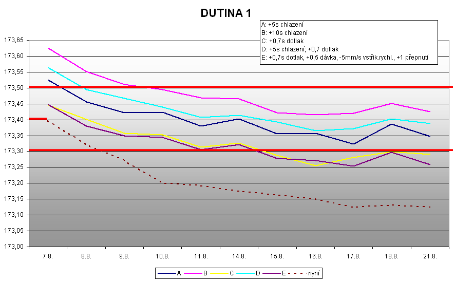 TECHNOLOGIE VSTŘIKOVÁNÍ Smrštění /příklad/ T tm = ca. 10 o C!