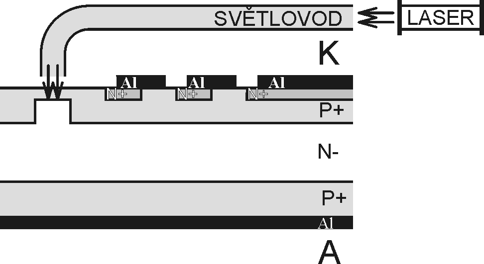 Optotyristory tyristor je spínán světlem přivedeným do struktury tyristoru, určené pro sériové řazení (galvanické oddělení řídících obvodů tyristory), vysoké napětí na větvi s tyristory