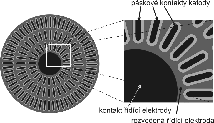 možný snadný přívod řídícího proudu na celou plochu tyristoru vysoké špičkové hodnoty zapínacího i