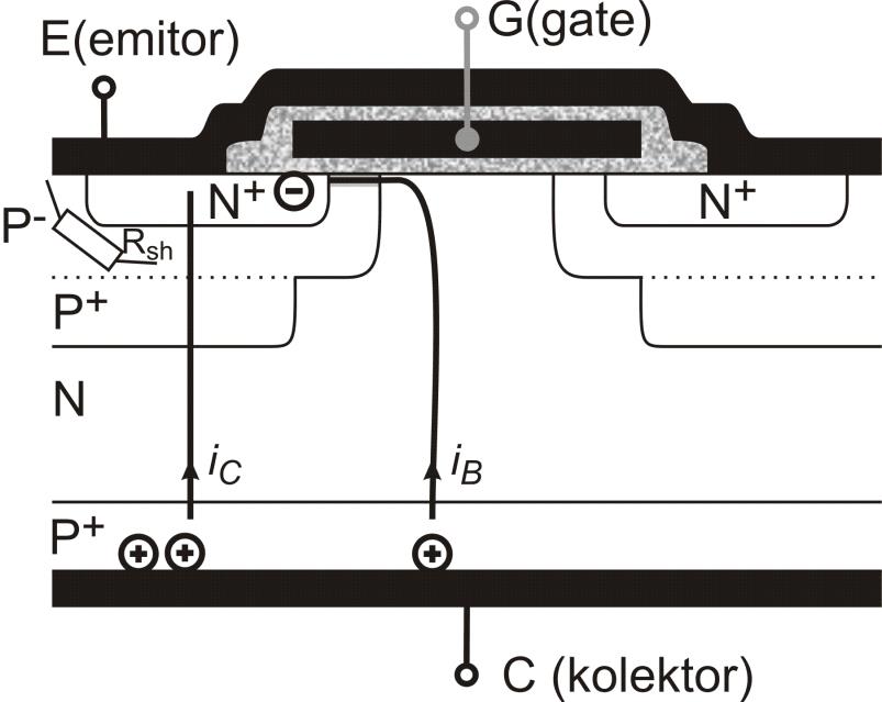 Tranzistor IGBT funkce struktura MOSFET proudový kanál i B přivede díry do vrstvy P+ - otevření druhého kanálu i C parazitní odpor R sh a druhý