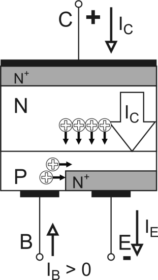 Výkonový bipolární tranzistor sepnutý stav NPN přívod děr do báze, multiplikační efekt, tok děr z kolektoru PNP přívod elektronů do báze, multiplikační efekt, tok
