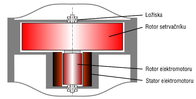 z hřídele, na níž je integrován rotor setrvačníku a elektrický stroj.