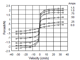 Konstrukce vlastního tlumiče je shodná s běžným provedením hydraulických jednoplášťových tlumičů (obr. P13.11).