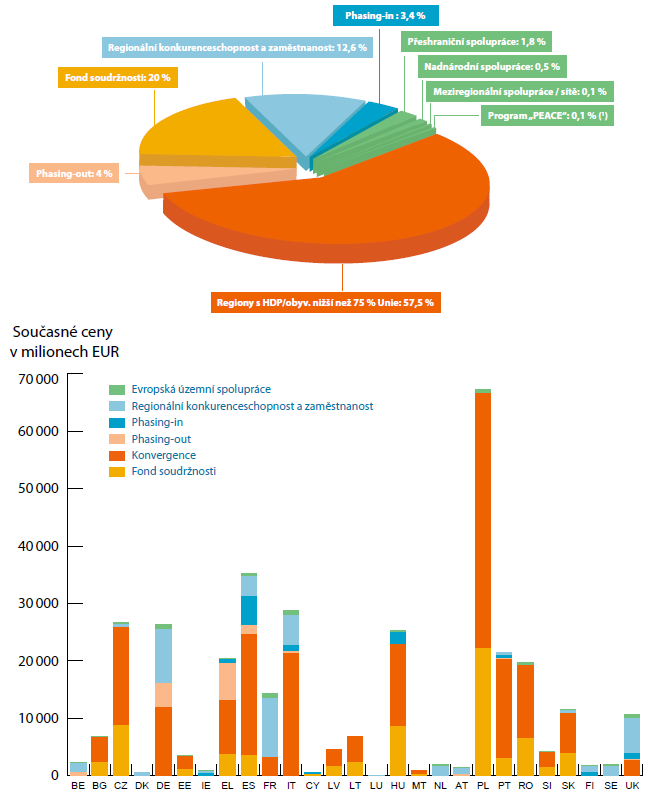 Číslo 5 : Alokace finančních zdrojů pro programové období let 2007-2013 Zdroj: Politika soudržnosti