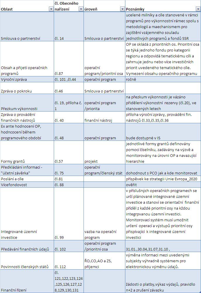 V rámci tohoto procesu bude také probíhat schvalování dokumentů definovaných Obecným, případně Prováděcím