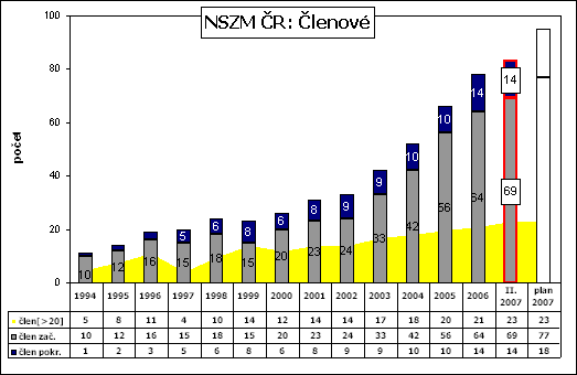 iniciovala již v roce 1988 Světová zdravotní organizace.