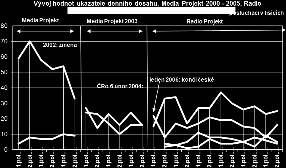 Je zřejmé, že všechny tři stanice jsou silně handicapovány množstvím vlastního programu, délkou vysílání a především způsobem šíření.