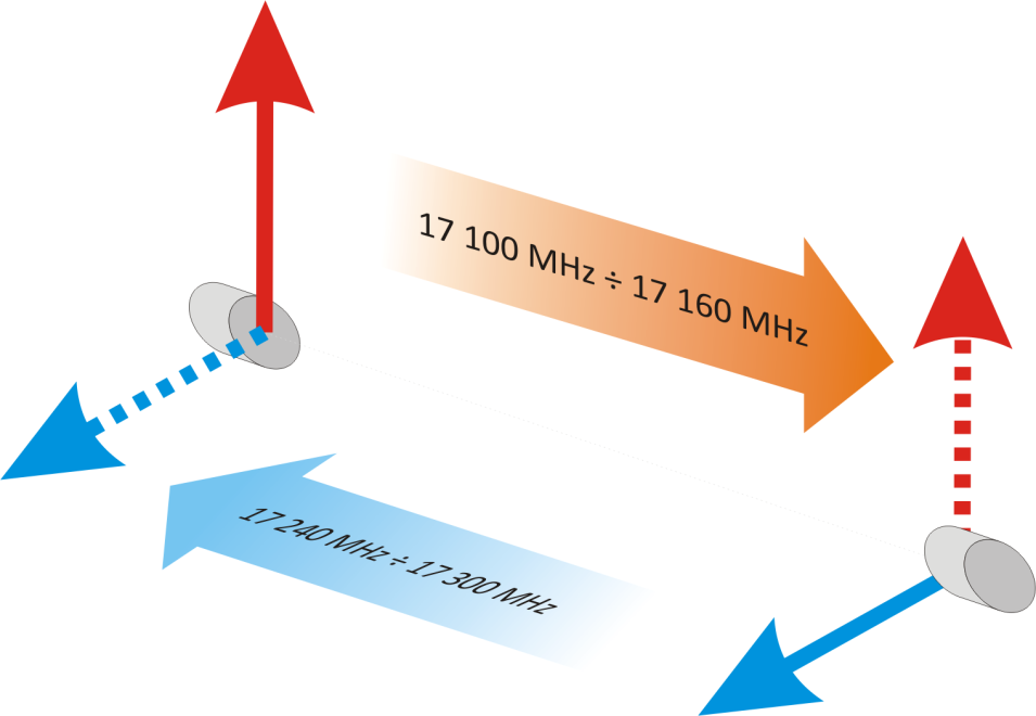3.3 DUÁLNÍ POLARIZACE SPOJE Spoj ALxxF MP600/360/165 pro nelicencované pásmo 17 nebo 24 GHz používá horizontální i vertikální polarizaci.